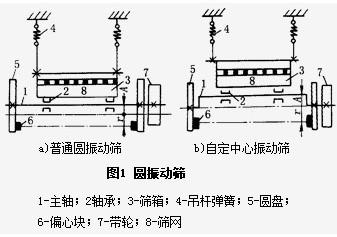 圓振動(dòng)篩